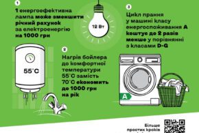 Прості поради допоможуть українцям «залишити гроші собі»: стартувала інформаційна кампанія щодо енергоефективності