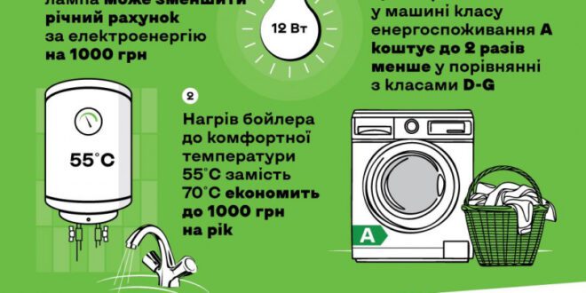 Прості поради допоможуть українцям «залишити гроші собі»: стартувала інформаційна кампанія щодо енергоефективності